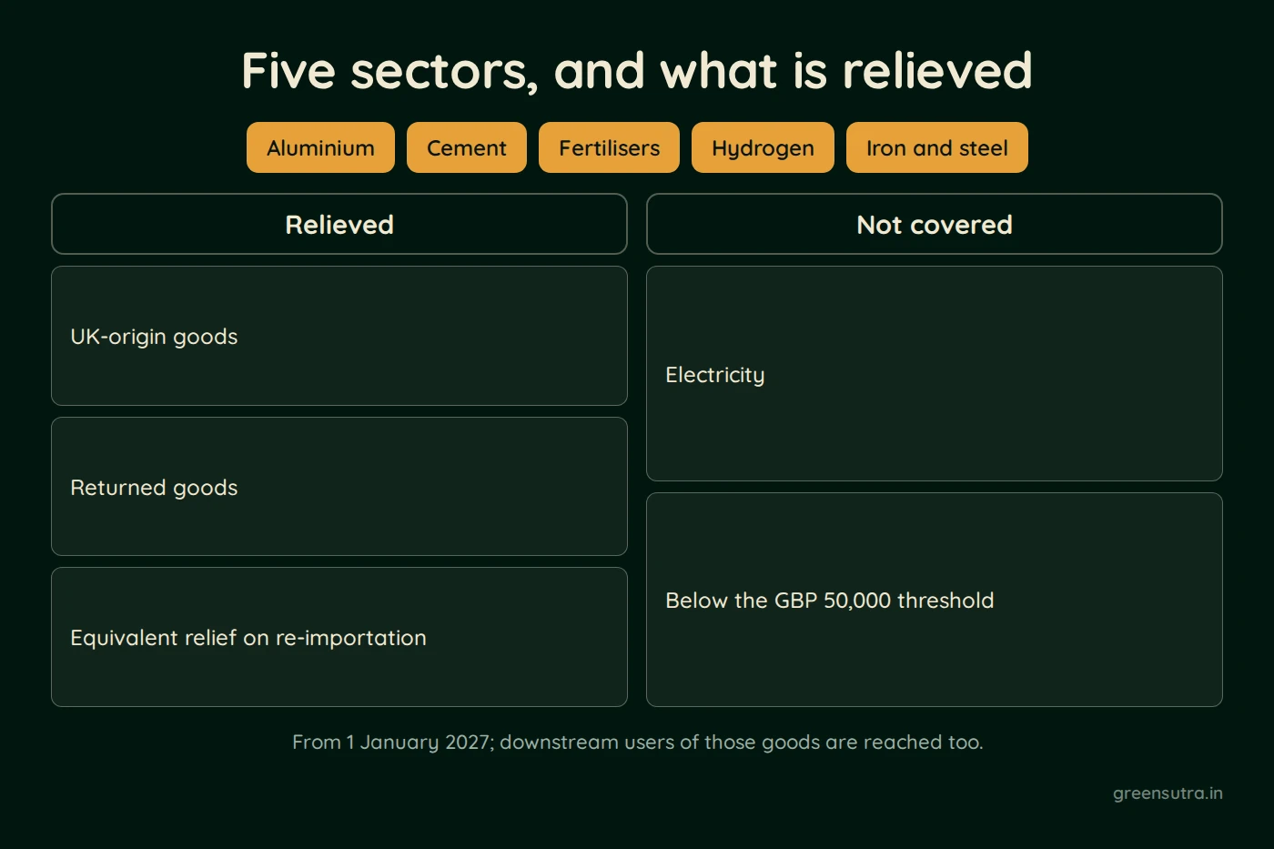 Diagram, Five sectors, and what is relieved. Aluminium, Cement, Fertilisers, Hydrogen, Iron and steel. Relieved: UK-origin goods, Returned goods, Equivalent relief on re-importation; Not covered: Electricity, Below the GBP 50,000 threshold