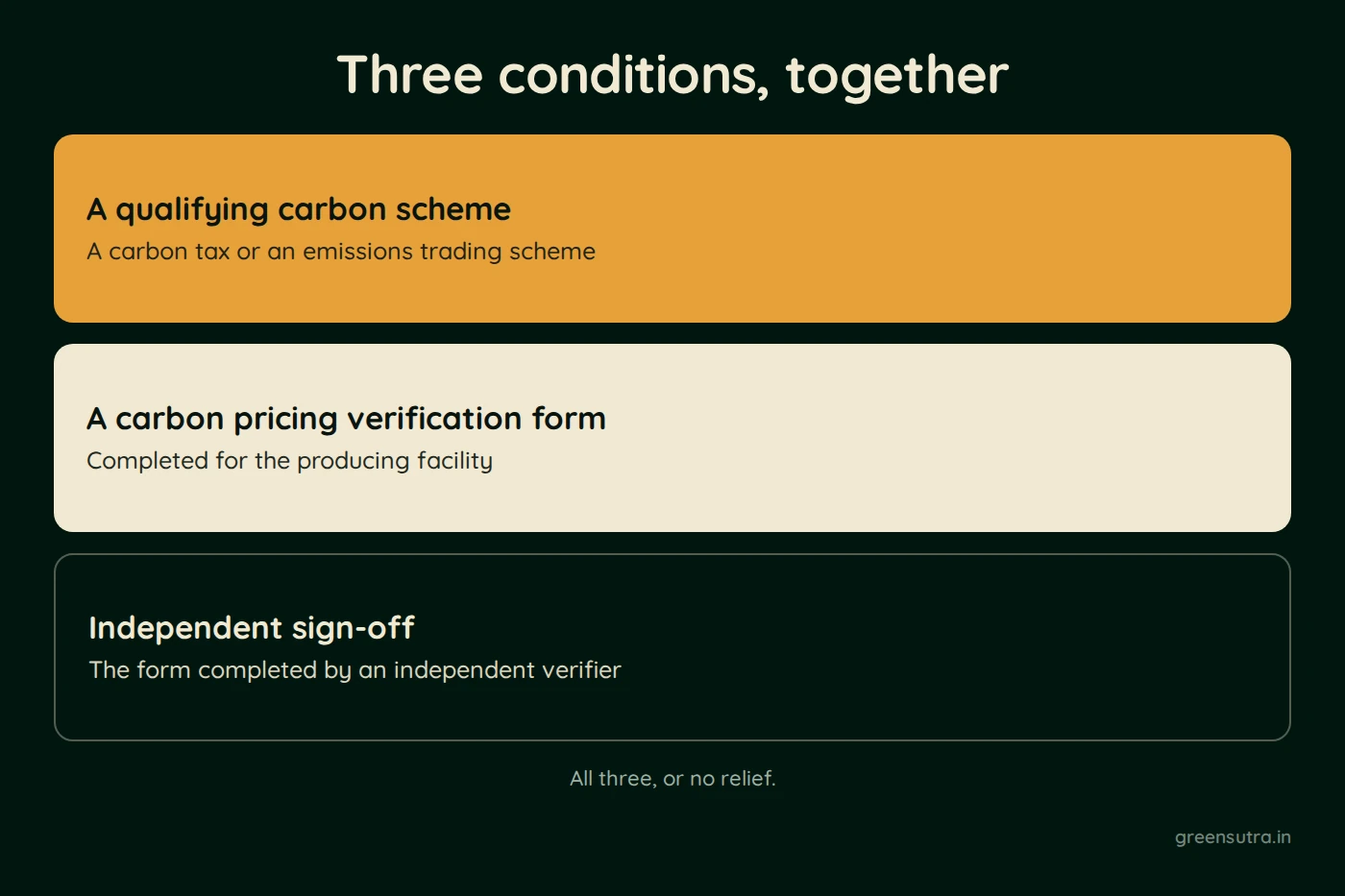 Diagram, Three conditions, together. A qualifying carbon scheme (A carbon tax or an emissions trading scheme). A carbon pricing verification form (Completed for the producing facility). Independent sign-off (The form completed by an independent verifier)