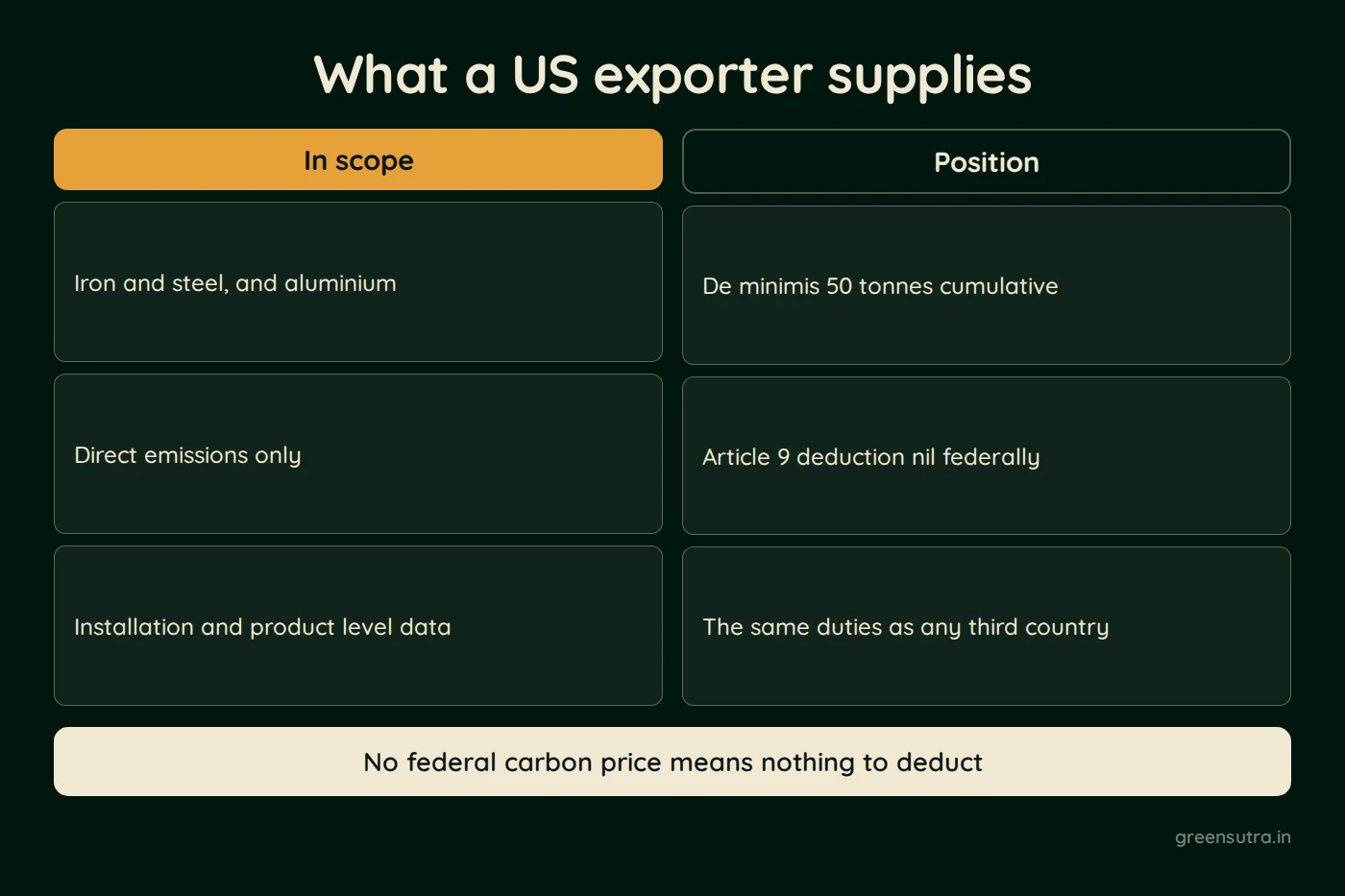 Diagram, What a US exporter supplies. In scope: Iron and steel, and aluminium, Direct emissions only, Installation and product level data; Position: De minimis 50 tonnes cumulative, Article 9 deduction nil federally, The same duties as any third country. No federal carbon price means nothing to deduct
