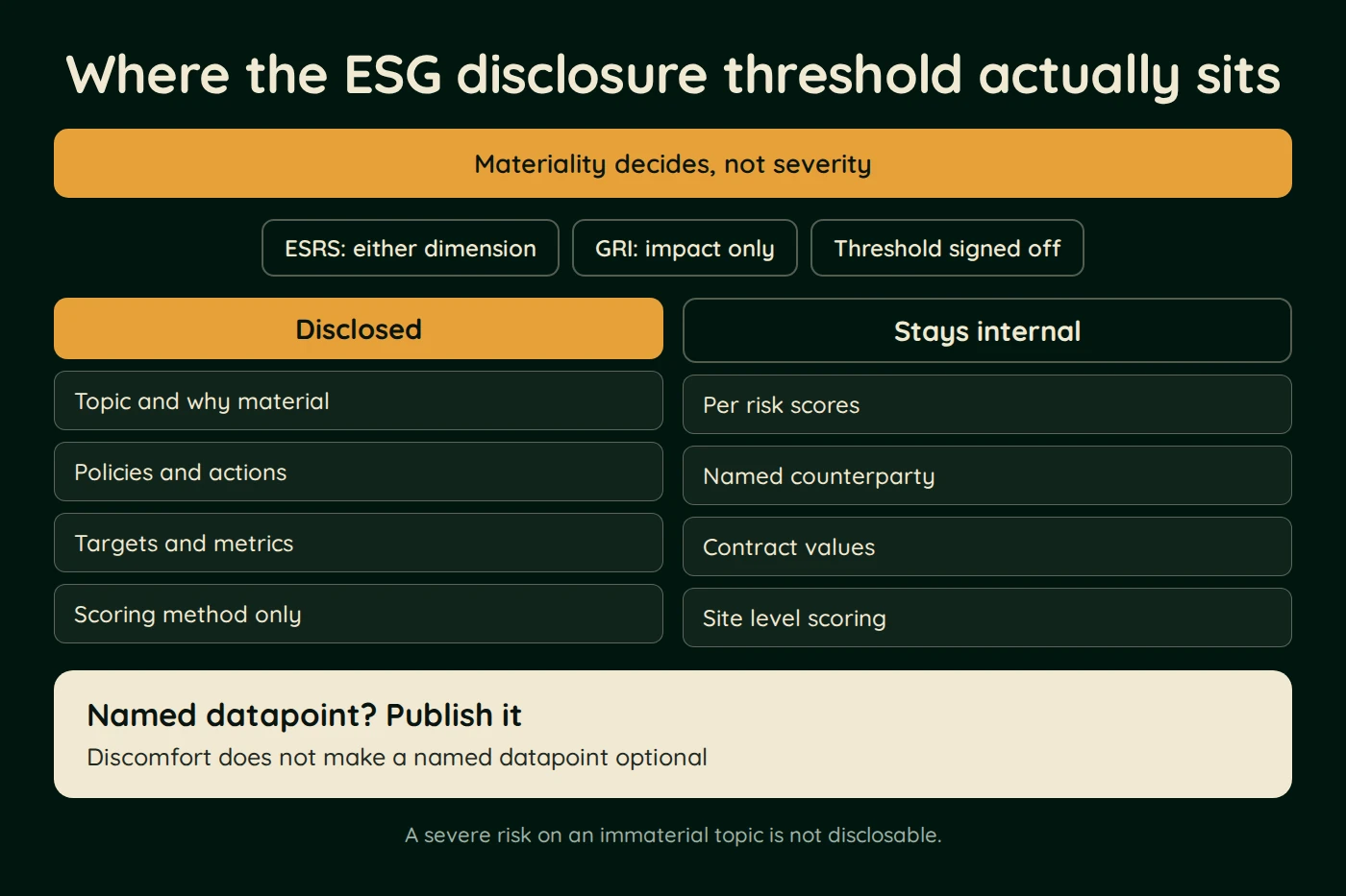Diagram, Where the ESG disclosure threshold actually sits. Materiality decides, not severity. ESRS: either dimension, GRI: impact only, Threshold signed off. Disclosed: Topic and why material; Policies and actions; Targets and metrics and more.