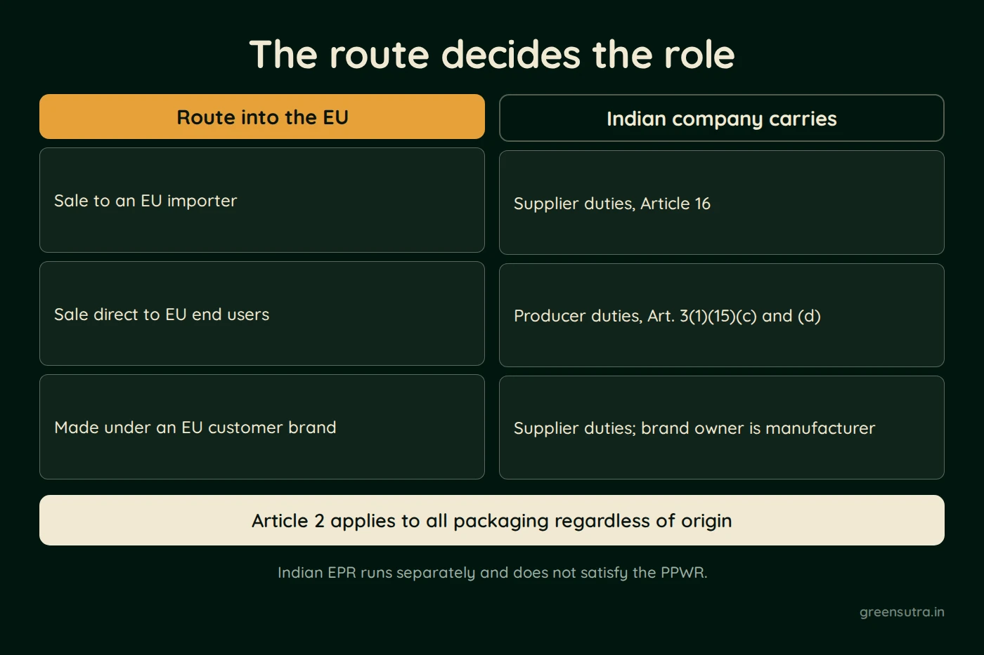 Diagram, The route decides the role. Route into the EU: Sale to an EU importer, Sale direct to EU end users, Made under an EU customer brand; Indian company carries: Supplier duties, Article 16, Producer duties, Art. 3(1)(15)(c) and (d), Supplier duties; brand owner is manufacturer. Article 2 applies to all packaging regardless of origin