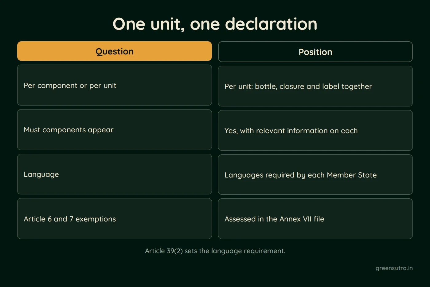 Diagram, One unit, one declaration. Question: Per component or per unit, Must components appear, Language, Article 6 and 7 exemptions; Position: Per unit: bottle, closure and label together, Yes, with relevant information on each, Languages required by each Member State, Assessed in the Annex VII file