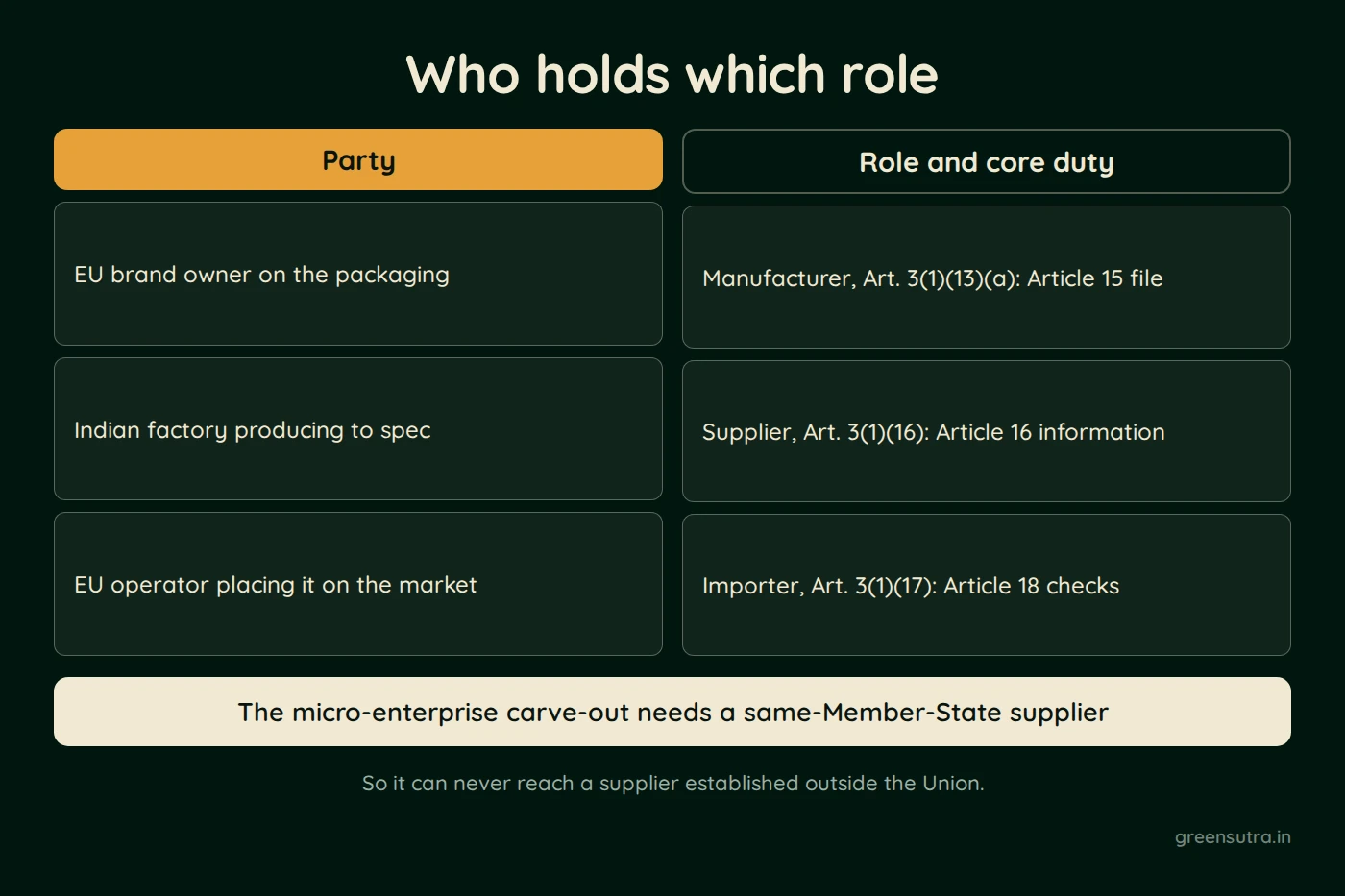 Diagram, Who holds which role. Party: EU brand owner on the packaging, Indian factory producing to spec, EU operator placing it on the market; Role and core duty: Manufacturer, Art. 3(1)(13)(a): Article 15 file, Supplier, Art. 3(1)(16): Article 16 information, Importer, Art. 3(1)(17): Article 18 checks. The micro-enterprise carve-out needs a same-Member-State supplier