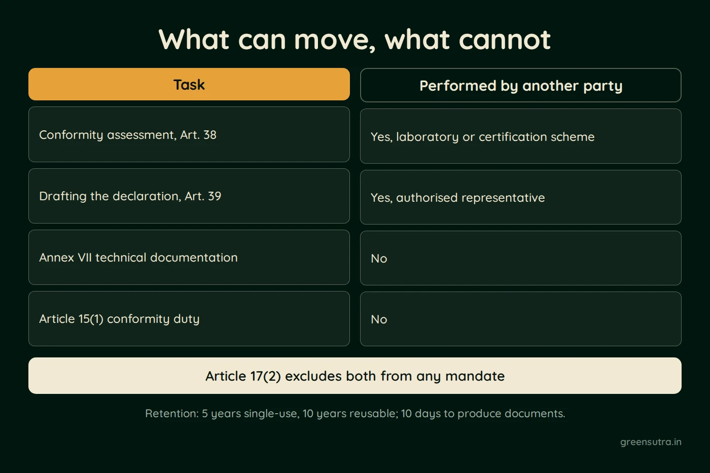 Diagram, What can move, what cannot. Task: Conformity assessment, Art. 38, Drafting the declaration, Art. 39, Annex VII technical documentation, Article 15(1) conformity duty; Performed by another party: Yes, laboratory or certification scheme, Yes, authorised representative, No, No. Article 17(2) excludes both from any mandate