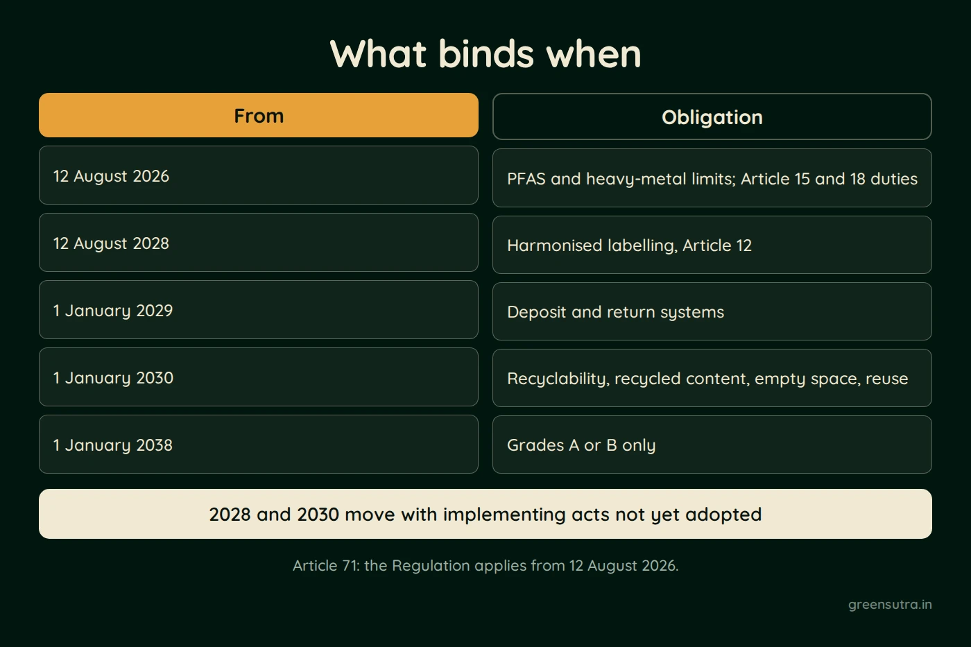 Diagram, What binds when. From: 12 August 2026, 12 August 2028, 1 January 2029, 1 January 2030, 1 January 2038; Obligation: PFAS and heavy-metal limits; Article 15 and 18 duties, Harmonised labelling, Article 12, Deposit and return systems, Recyclability, recycled content, empty space, reuse, Grades A or B only. 2028 and 2030 move with implementing acts not yet adopted