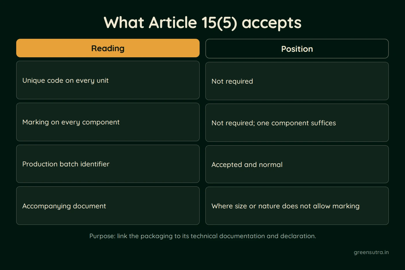 Diagram, What Article 15(5) accepts. Reading: Unique code on every unit, Marking on every component, Production batch identifier, Accompanying document; Position: Not required, Not required; one component suffices, Accepted and normal, Where size or nature does not allow marking