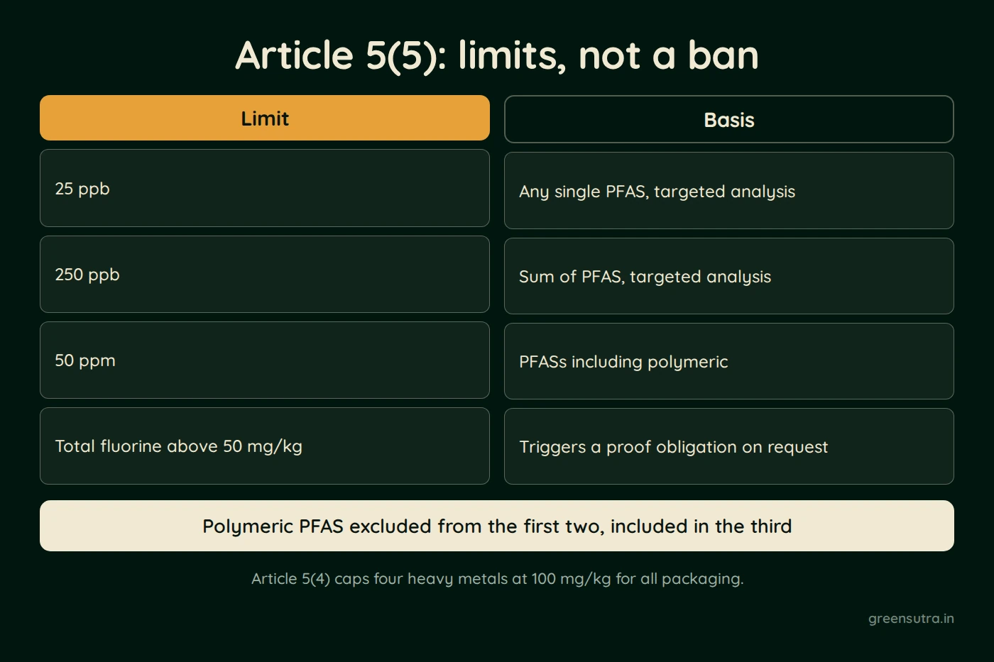 Diagram, Article 5(5): limits, not a ban. Limit: 25 ppb, 250 ppb, 50 ppm, Total fluorine above 50 mg/kg; Basis: Any single PFAS, targeted analysis, Sum of PFAS, targeted analysis, PFASs including polymeric, Triggers a proof obligation on request. Polymeric PFAS excluded from the first two, included in the third