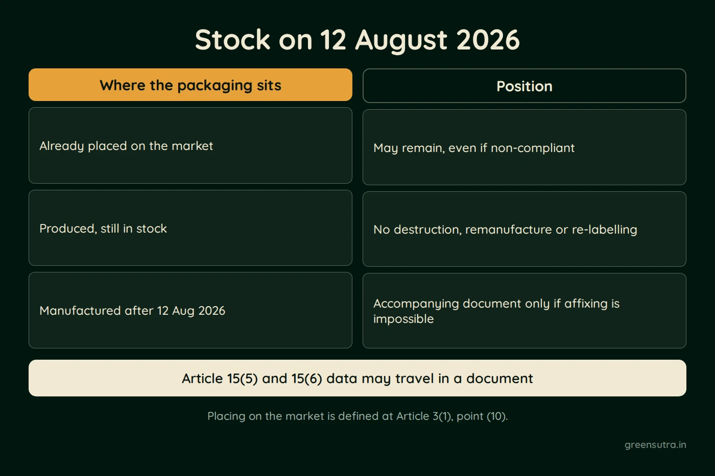 Diagram, Stock on 12 August 2026. Where the packaging sits: Already placed on the market, Produced, still in stock, Manufactured after 12 Aug 2026; Position: May remain, even if non-compliant, No destruction, remanufacture or re-labelling, Accompanying document only if affixing is impossible. Article 15(5) and 15(6) data may travel in a document