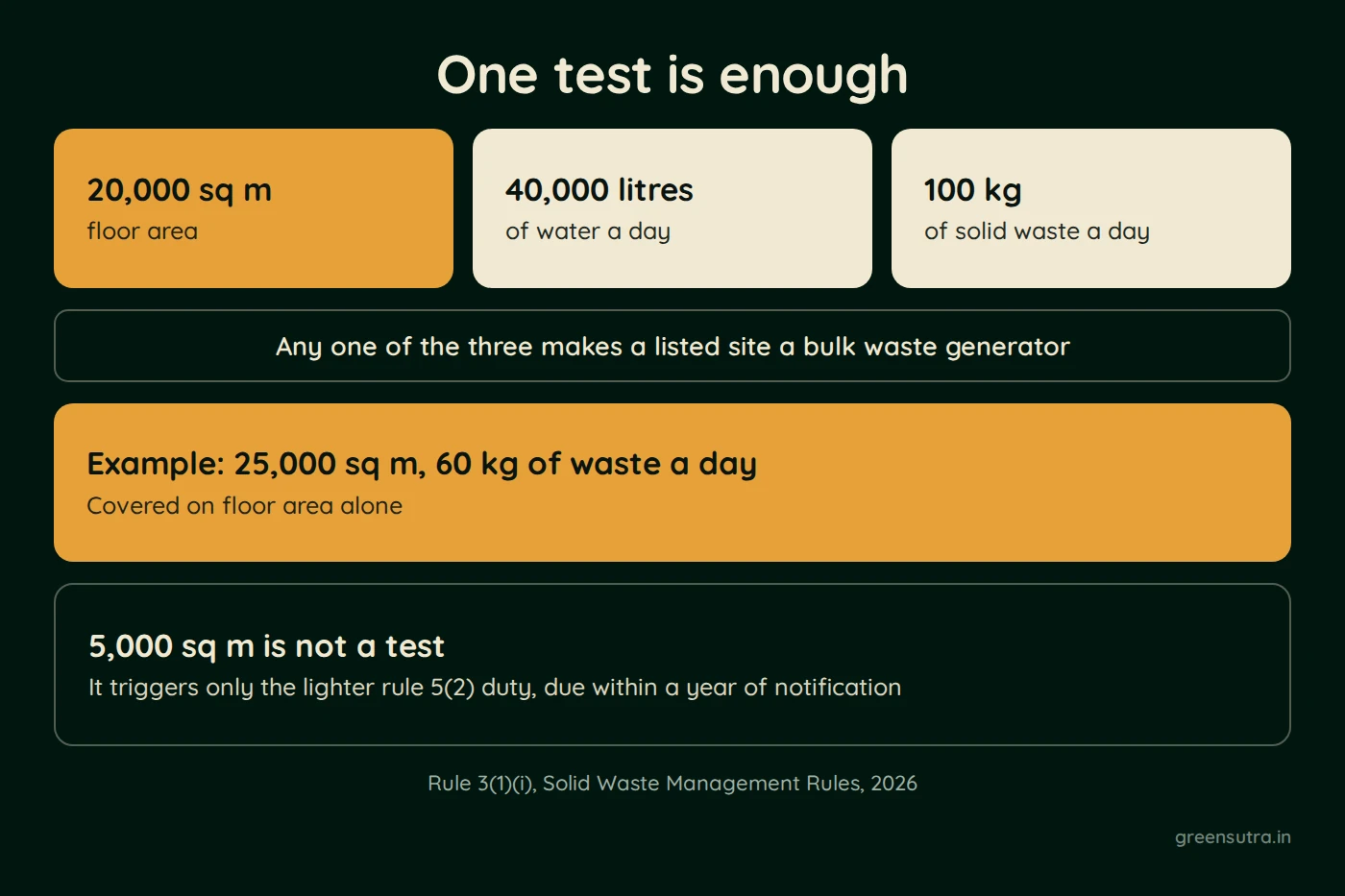 Diagram, One test is enough. 20,000 sq m; floor area; 40,000 litres; of water a day; 100 kg; of solid waste a day; Any one of the three makes a listed site a bulk waste generator; Example: 25,000 sq m, 60 kg of waste a day; Covered on floor area alone; 5,000 sq m is not a test; It triggers only the lighter rule 5(2) duty, due by 27 January 2027