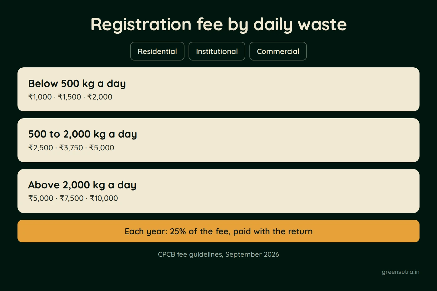 Diagram, Registration fee by daily waste. Residential; Institutional; Commercial; Below 500 kg a day; ₹1,000  ·  ₹1,500  ·  ₹2,000; 500 to 2,000 kg a day; ₹2,500  ·  ₹3,750  ·  ₹5,000; Above 2,000 kg a day; ₹5,000  ·  ₹7,500  ·  ₹10,000; Each year: 25% of the fee, paid with the return