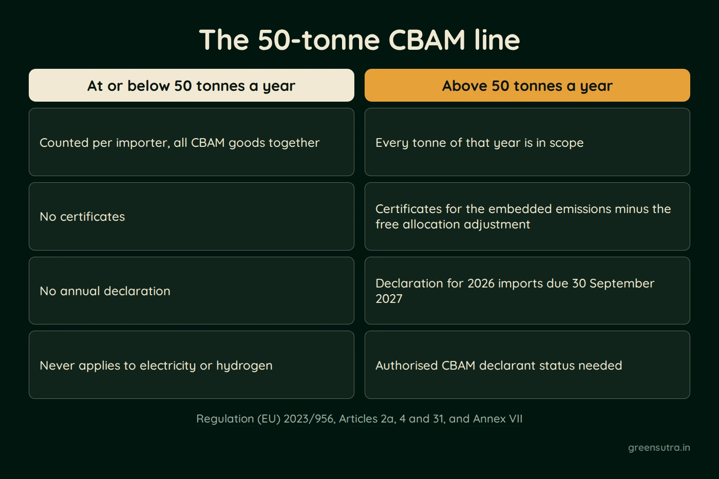 Two-column comparison of what an importer owes at or below 50 tonnes of CBAM goods a year and above it