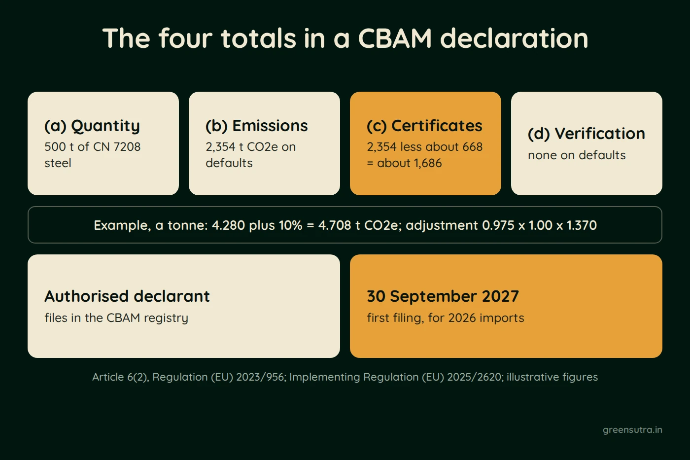 Diagram of the four totals in a CBAM declaration, worked for 500 t of CN 7208 steel on default values. Emissions are 2,354 t CO2e and certificates about 1,686 after an adjustment of about 668. No verification report is needed on defaults. The authorised declarant files in the CBAM registry, first by 30 September 2027.