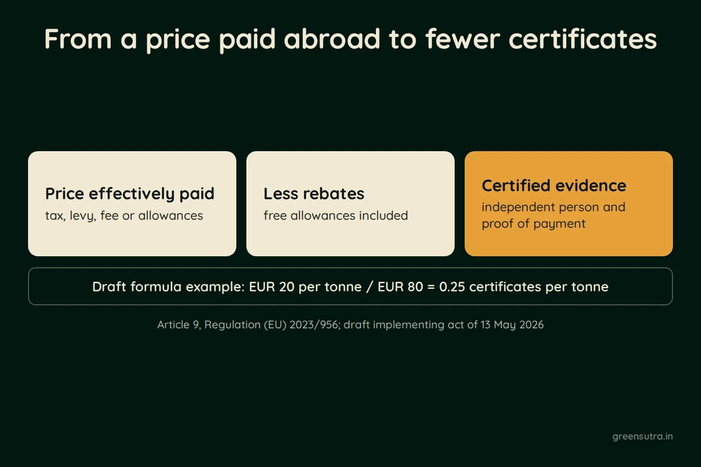 Diagram, From a carbon price paid abroad to fewer CBAM certificates. Price effectively paid; tax, levy, fee or allowances; Less rebates; free allowances included; Certified evidence; independent person and proof of payment; Draft formula example: EUR 20 per tonne / EUR 80 = 0.25 certificates per tonne; Article 9, Regulation (EU) 2023/956; draft implementing act of 13 May 2026