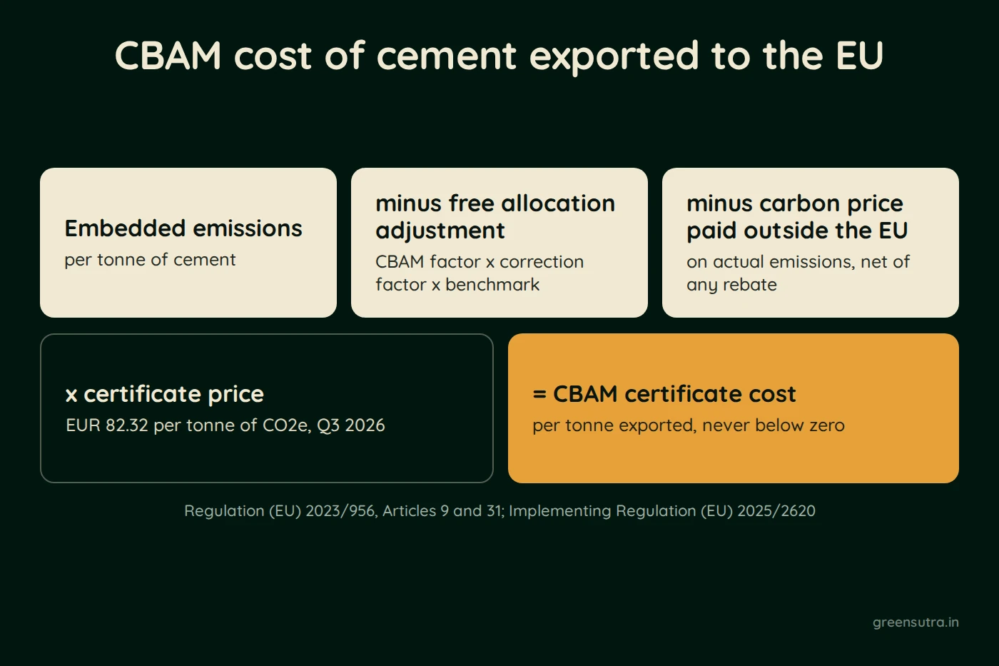 Diagram of the CBAM cost of cement. Embedded emissions per tonne, minus the free allocation adjustment and any carbon price paid outside the EU on actual emissions, are multiplied by the certificate price. At EUR 82.32 for the third quarter of 2026, that gives the certificate cost, never below zero