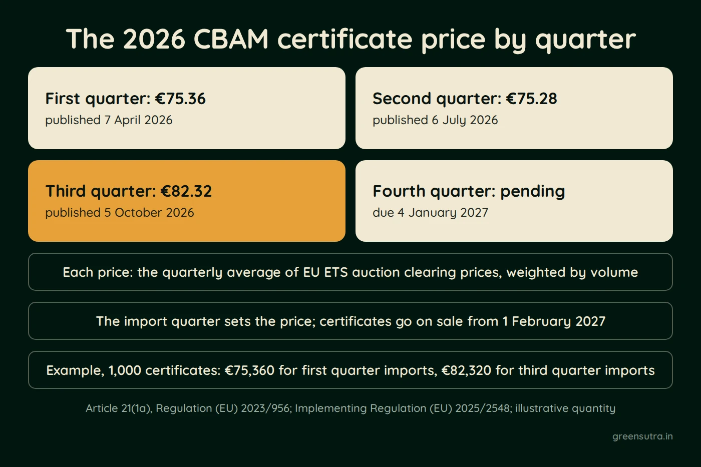 Diagram of the 2026 CBAM certificate prices by quarter of import: €75.36 for the first, €75.28 for the second and €82.32 for the third. The fourth quarter price is pending, due 4 January 2027. Each price averages EU ETS auction clearing prices. Certificates are bought from 1 February 2027. In the example, 1,000 certificates cost €75,360 for first quarter imports and €82,320 for third quarter imports.