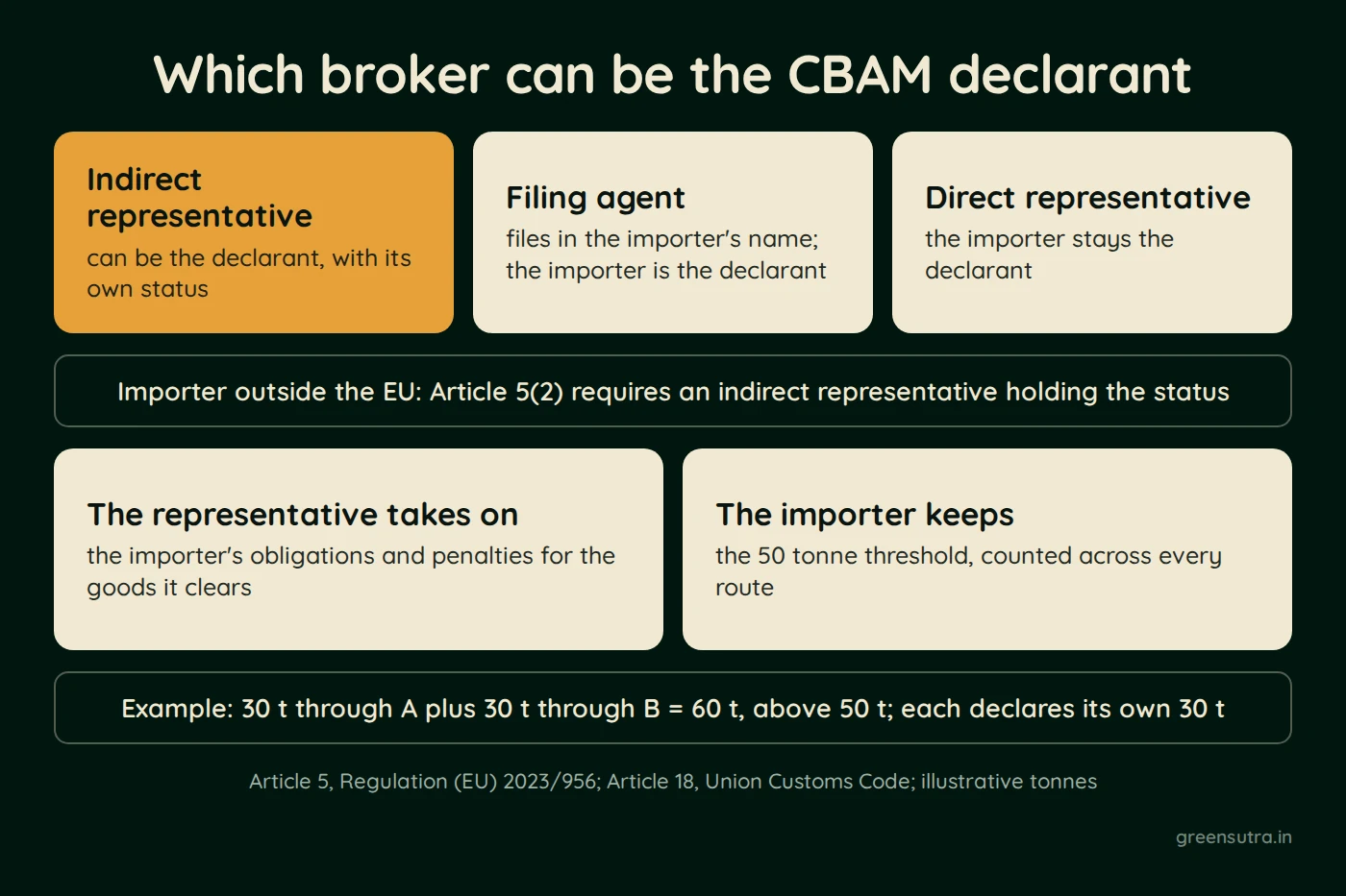 Diagram of which customs broker can be the CBAM declarant. An indirect representative can, with its own status. With a filing agent or a direct representative, the importer stays the declarant. An importer outside the EU needs an indirect representative holding the status. The representative takes on the importer's obligations and penalties, while the importer keeps the 50 tonne threshold. In the example, 30 t through each of two representatives make 60 t.