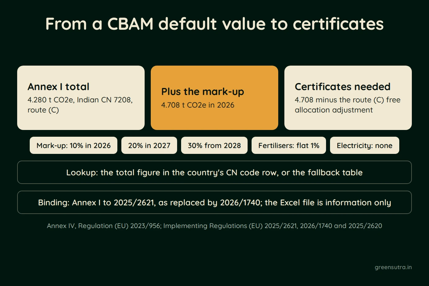 Diagram of how a CBAM default value becomes certificates for Indian CN 7208 steel. The Annex I total of 4.280 t CO2e for route (C) rises by 10% in 2026 to 4.708. Deducting the route (C) free allocation adjustment gives the certificates needed. The addition is 20% in 2027 and 30% from 2028, a flat 1% for fertilisers and none for electricity.