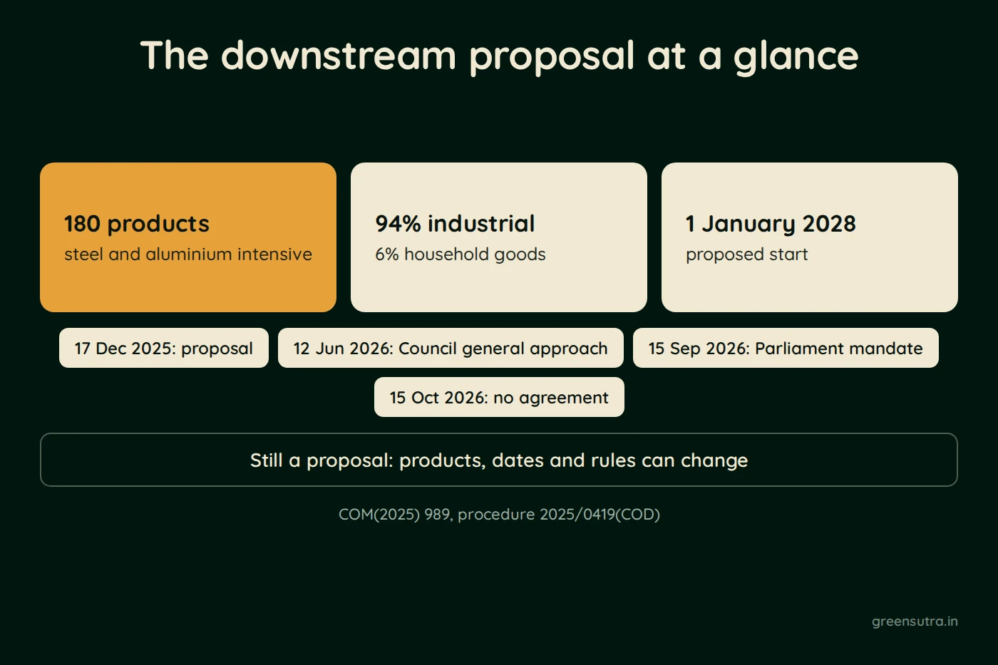 Diagram, The CBAM downstream proposal at a glance. 180 products; steel and aluminium intensive; 94% industrial; 6% household goods; 1 January 2028; proposed start; 17 Dec 2025: proposal; 12 Jun 2026: Council general approach; 15 Sep 2026: Parliament mandate; 15 Oct 2026: no agreement; Still a proposal: products, dates and rules can change; COM(2025) 989, procedure 2025/0419(COD)