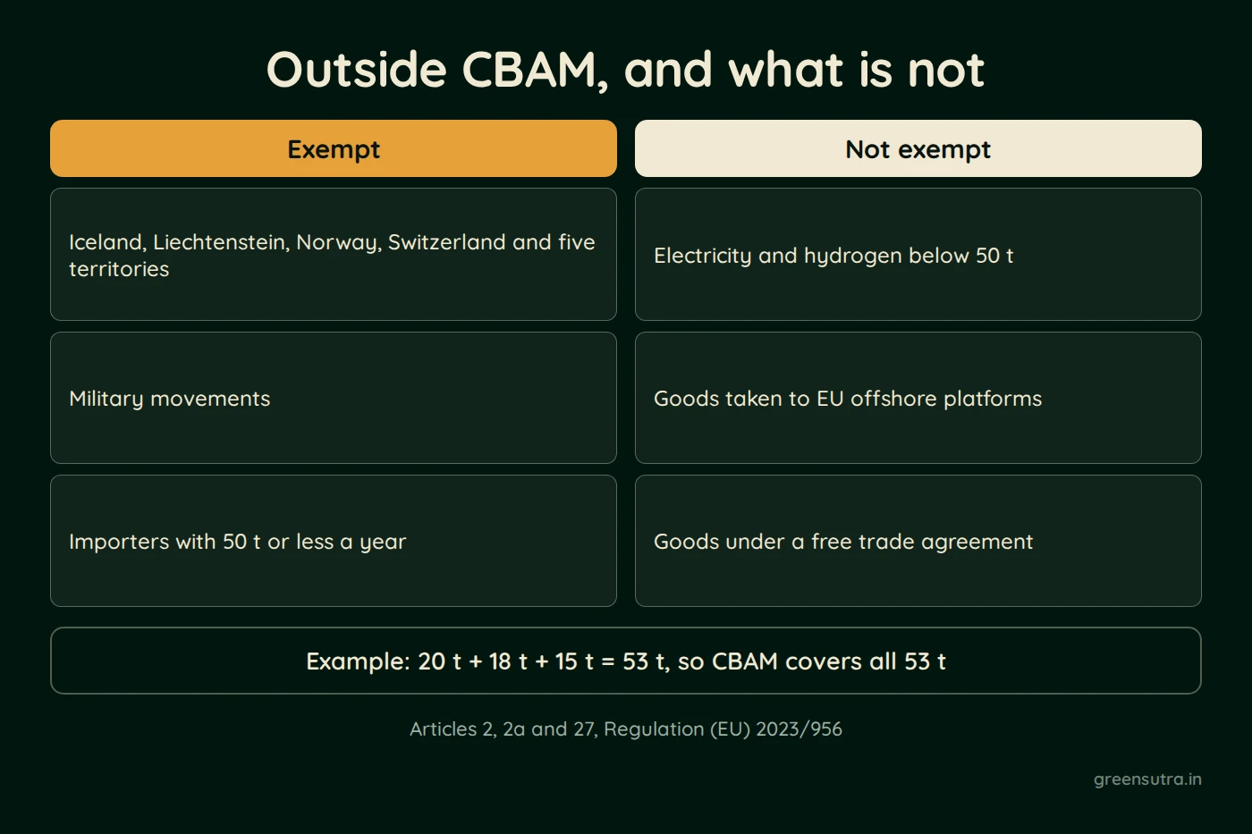 Diagram, Outside CBAM, and what is not. Exempt; Iceland, Liechtenstein, Norway, Switzerland and five territories; Military movements; Importers with 50 t or less a year; Not exempt; Electricity and hydrogen below 50 t; Goods taken to EU offshore platforms; Goods under a free trade agreement; Example: 20 t + 18 t + 15 t = 53 t, so CBAM covers all 53 t; Articles 2, 2a and 27, Regulation (EU) 2023/956