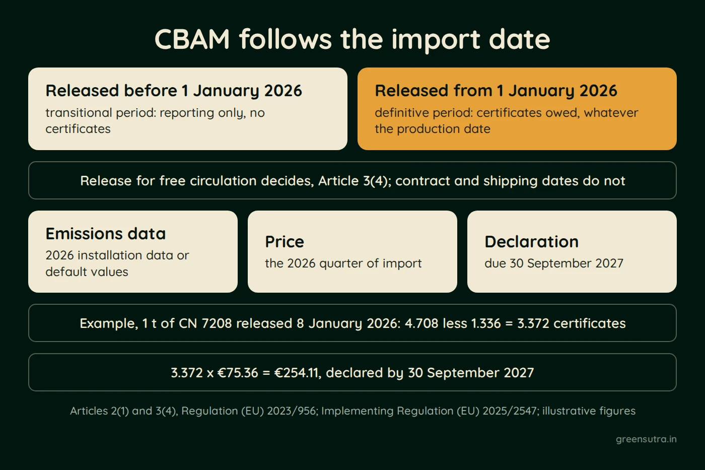 Diagram showing that the import date decides CBAM. Goods released before 1 January 2026 were only reported. Goods released from that date owe certificates, whatever the production date. The declarant uses 2026 installation data or default values, the price of the quarter of import, and declares by 30 September 2027. In the example, 1 t of CN 7208 steel needs 3.372 certificates, or €254.11.