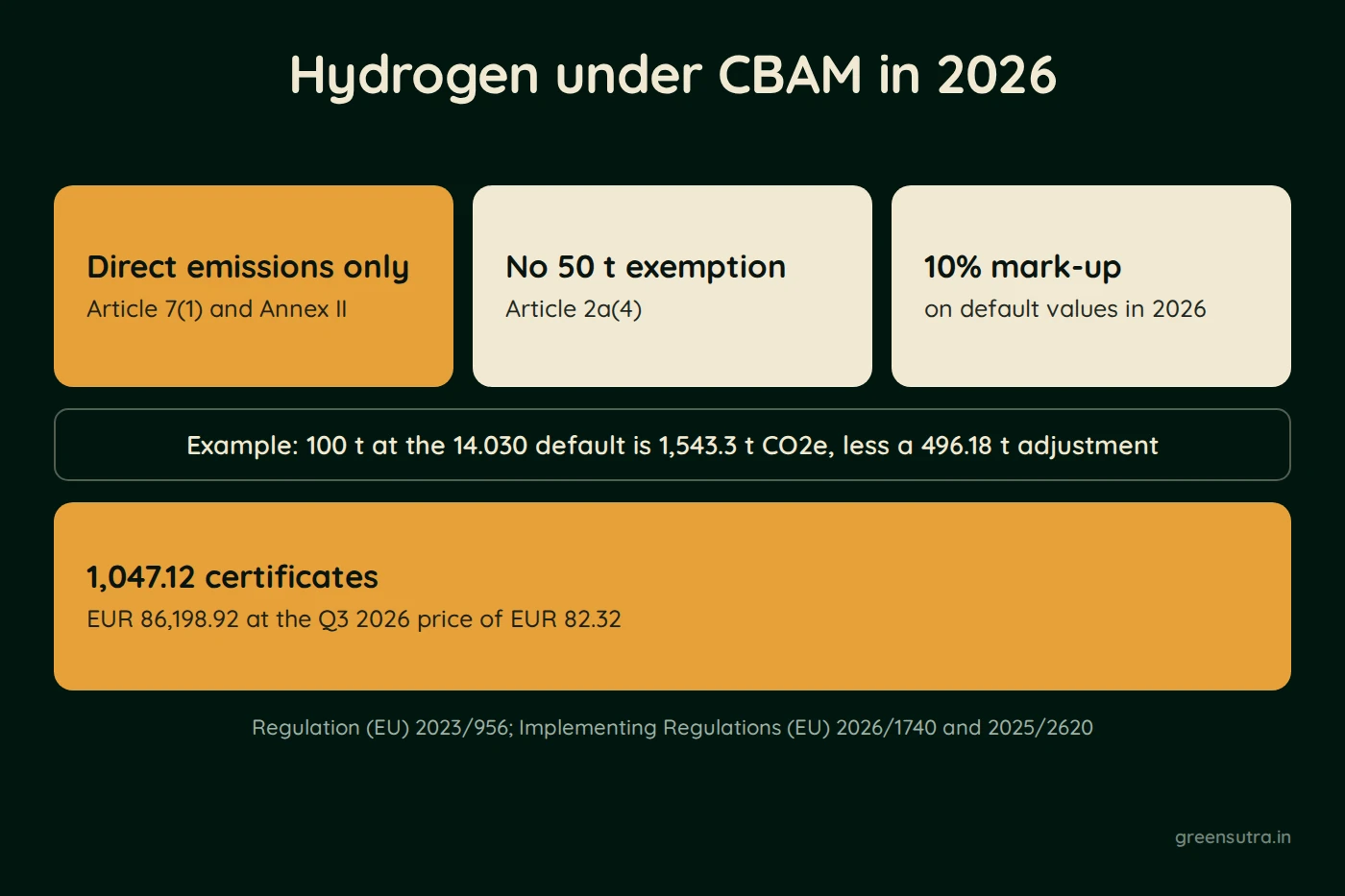 Diagram, Hydrogen under CBAM in 2026. Direct emissions only; Article 7(1) and Annex II; No 50 t exemption; Article 2a(4); 10% mark-up; on default values in 2026; Example: 100 t at the 14.030 default is 1,543.3 t CO2e, less a 496.18 t adjustment; 1,047.12 certificates; EUR 86,198.92 at the Q3 2026 price of EUR 82.32; Regulation (EU) 2023/956; Implementing Regulations (EU) 2026/1740 and 2025/2620