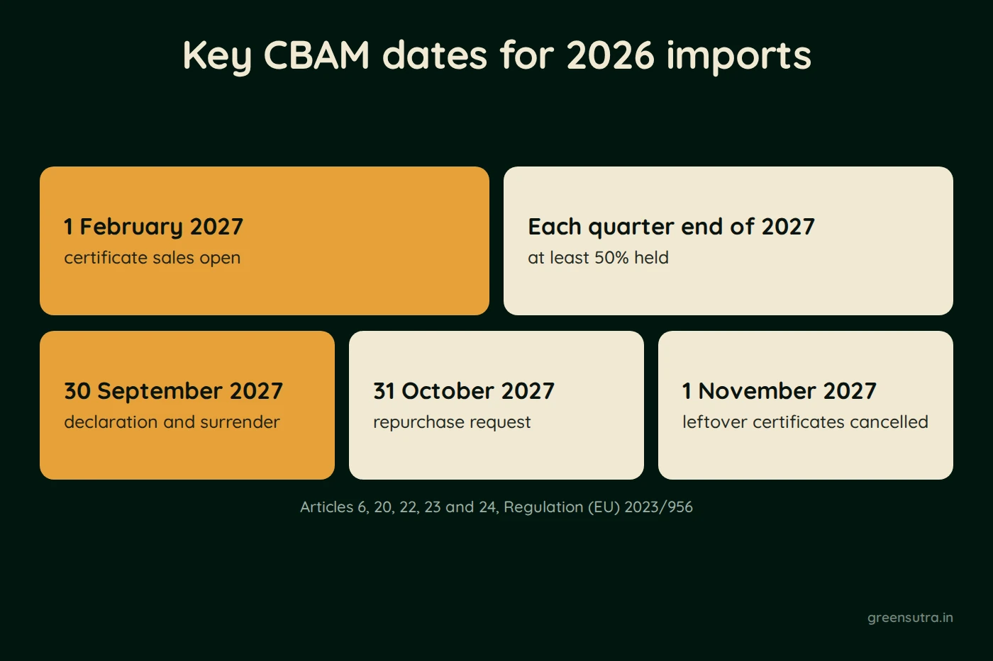 Diagram, Key CBAM dates for 2026 imports. 1 February 2027; certificate sales open; Each quarter end of 2027; at least 50% held; 30 September 2027; declaration and surrender; 31 October 2027; repurchase request; 1 November 2027; leftover certificates cancelled; Articles 6, 20, 22, 23 and 24, Regulation (EU) 2023/956