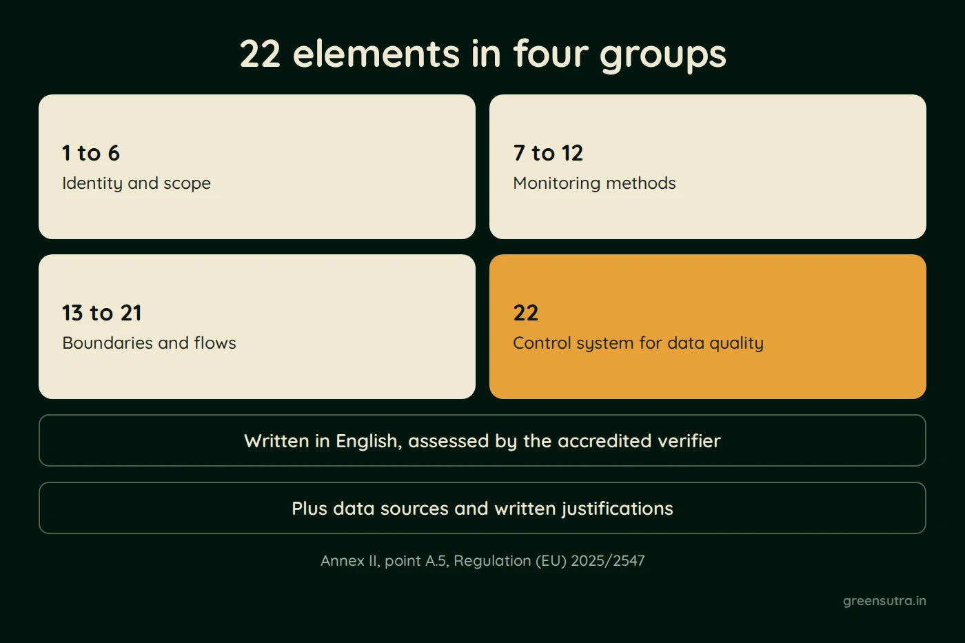 Diagram, 22 elements in four groups. 1 to 6; Identity and scope; 7 to 12; Monitoring methods; 13 to 21; Boundaries and flows; 22; Control system for data quality; Written in English, assessed by the accredited verifier; Plus data sources and written justifications
