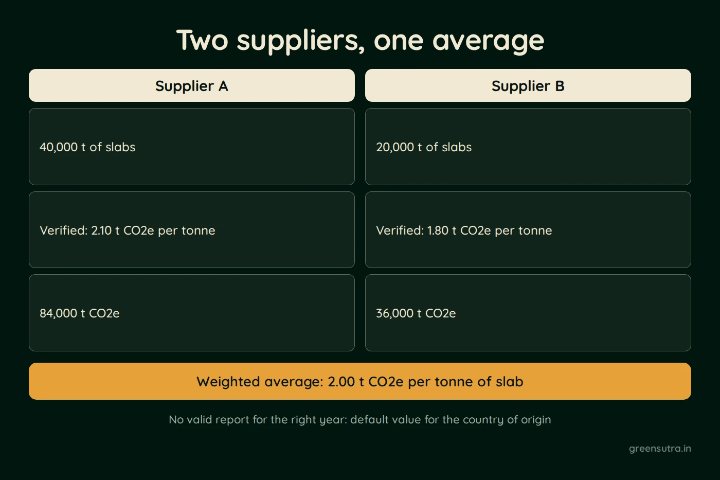 Diagram, Two suppliers, one average. Supplier A; 40,000 t of slabs; Verified: 2.10 t CO2e per tonne; 84,000 t CO2e; Supplier B; 20,000 t of slabs; Verified: 1.80 t CO2e per tonne; 36,000 t CO2e; Weighted average: 2.00 t CO2e per tonne of slab; No valid report for the right year: default value for the country of origin