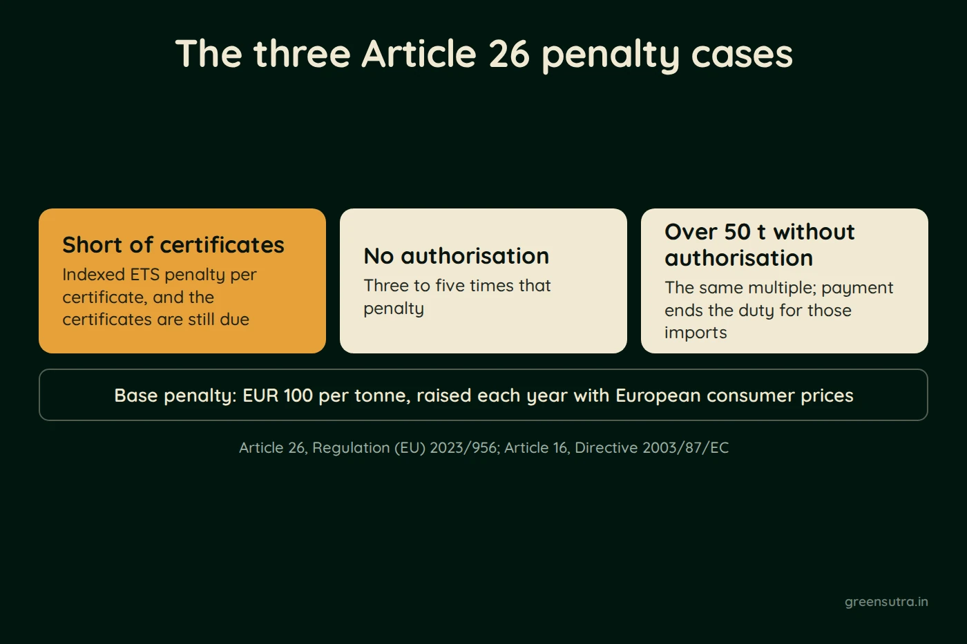 Diagram, The three CBAM penalty cases in Article 26. Short of certificates; Indexed ETS penalty per certificate, and the certificates are still due; No authorisation; Three to five times that penalty; Over 50 t without authorisation; The same multiple; payment ends the duty for those imports; Base penalty: EUR 100 per tonne, raised each year with European consumer prices; Article 26, Regulation (EU) 2023/956; Article 16, Directive 2003/87/EC