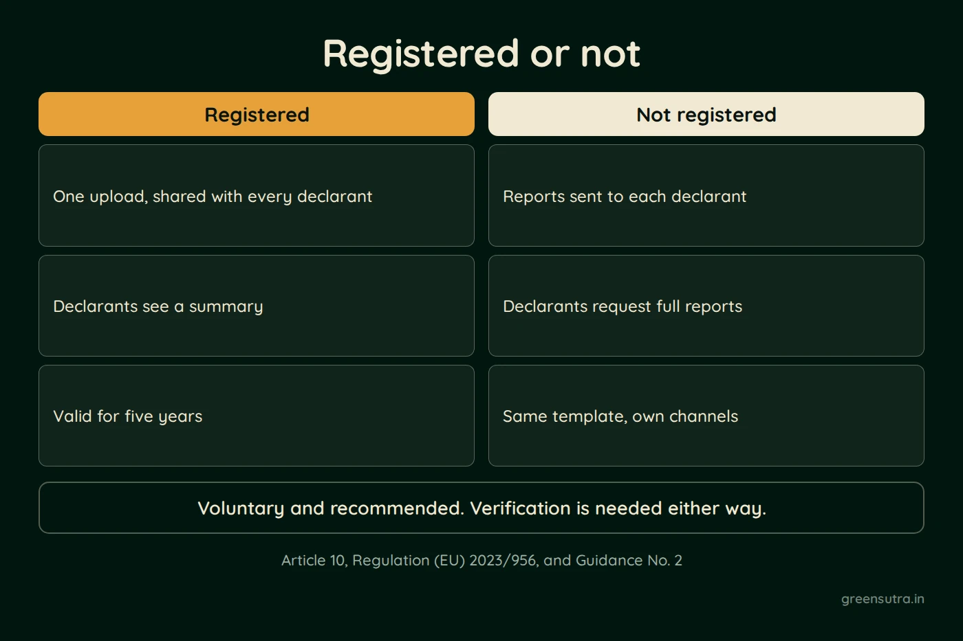 Diagram, Registered or not. Registered; One upload, shared with every declarant; Declarants see a summary; Valid for five years; Not registered; Reports sent to each declarant; Declarants request full reports; Same template, own channels; Voluntary and recommended. Verification is needed either way.