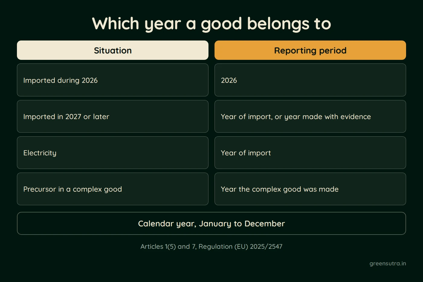 Diagram, Which year a good belongs to. Situation; Imported during 2026; Imported in 2027 or later; Electricity; Precursor in a complex good; Reporting period; 2026; Year of import, or year made with evidence; Year of import; Year the complex good was made; Calendar year, January to December