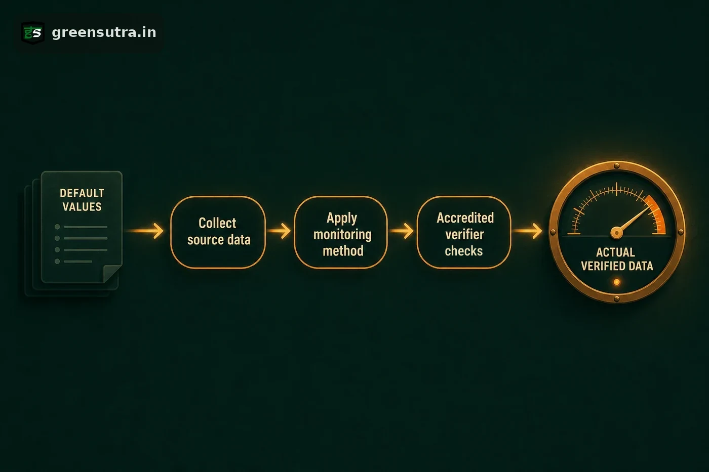 CBAM flow from default values to actual verified data: collect source data, apply a monitoring method, then an accredited verifier checks the figures.