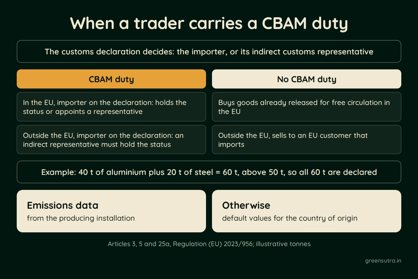 Diagram of when a trader carries a CBAM duty. The customs declaration decides. An importer in the EU holds the status or appoints a representative, and an importer outside the EU must use an indirect representative. Buying goods already released in the EU, or selling to an EU customer that imports, carries no duty. In the example, 40 t of aluminium and 20 t of steel make 60 t, all declared.