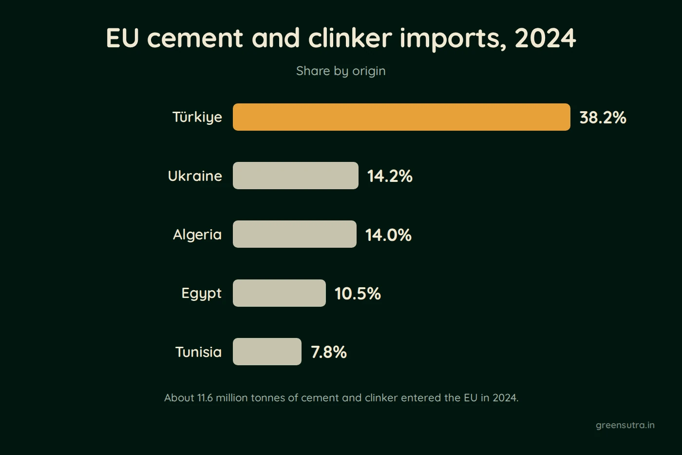 Bar chart of 2024 EU cement and clinker import shares by origin: Türkiye 38.2 percent, Ukraine 14.2, Algeria 14.0, Egypt 10.5 and Tunisia 7.8 percent.