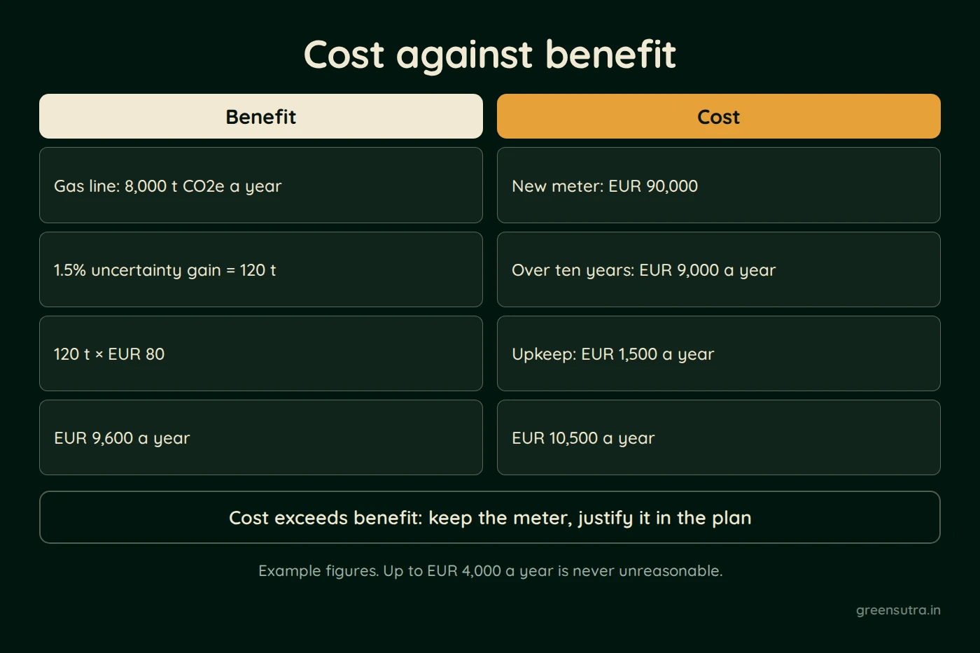 Diagram, Cost against benefit. Benefit; Gas line: 8,000 t CO2e a year; 1.5% uncertainty gain = 120 t; 120 t × EUR 80; EUR 9,600 a year; Cost; New meter: EUR 90,000; Over ten years: EUR 9,000 a year; Upkeep: EUR 1,500 a year; EUR 10,500 a year; Cost exceeds benefit: keep the meter, justify it in the plan