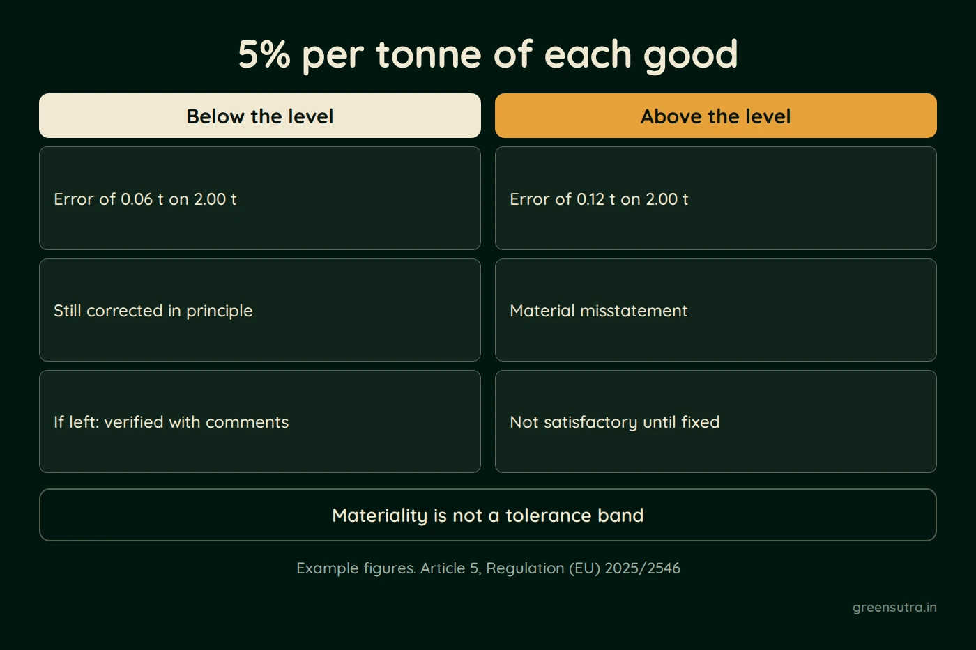 Diagram, 5% per tonne of each good. Below the level; Error of 0.06 t on 2.00 t; Still corrected in principle; If left: verified with comments; Above the level; Error of 0.12 t on 2.00 t; Material misstatement; Not satisfactory until fixed; Materiality is not a tolerance band