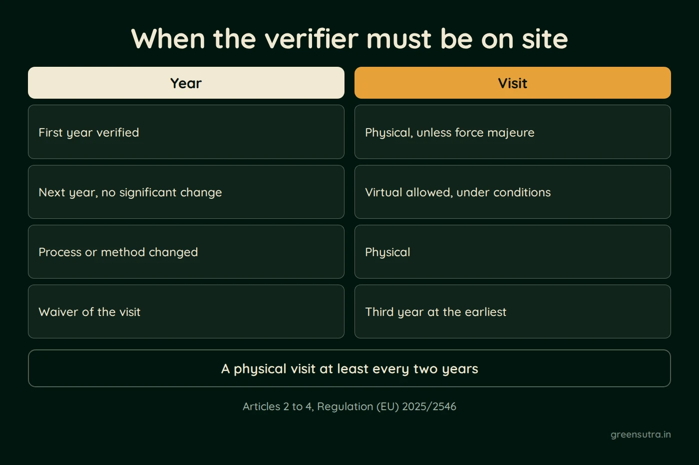 Diagram, When the verifier must be on site. Year; First year verified; Next year, no significant change; Process or method changed; Force majeure; Visit; Physical, always; Virtual allowed, under conditions; Physical; Virtual; A physical visit at least every two years