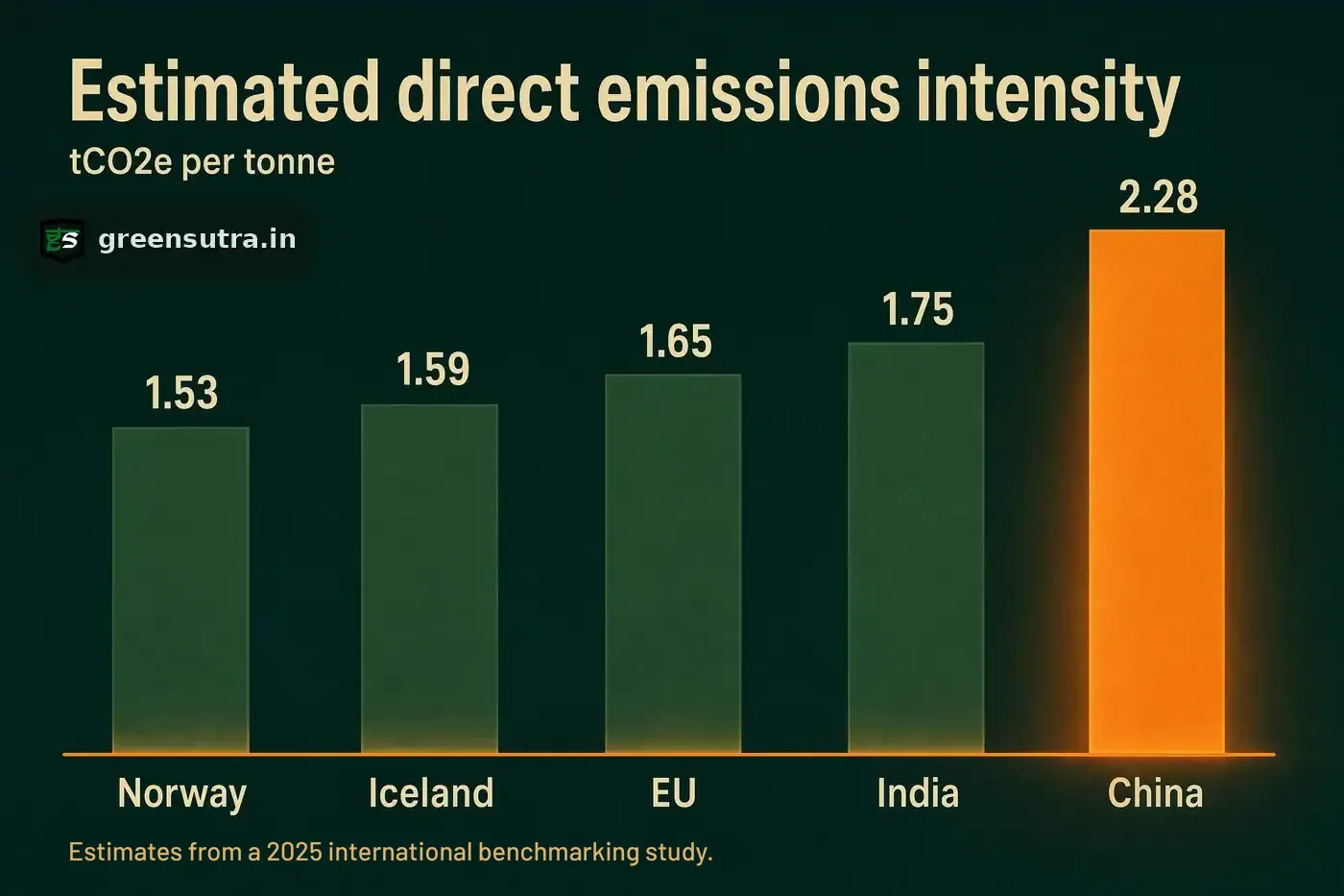 Ranked bars of direct emissions intensity by aluminium origin, China highest of the major routes, on China aluminium CBAM