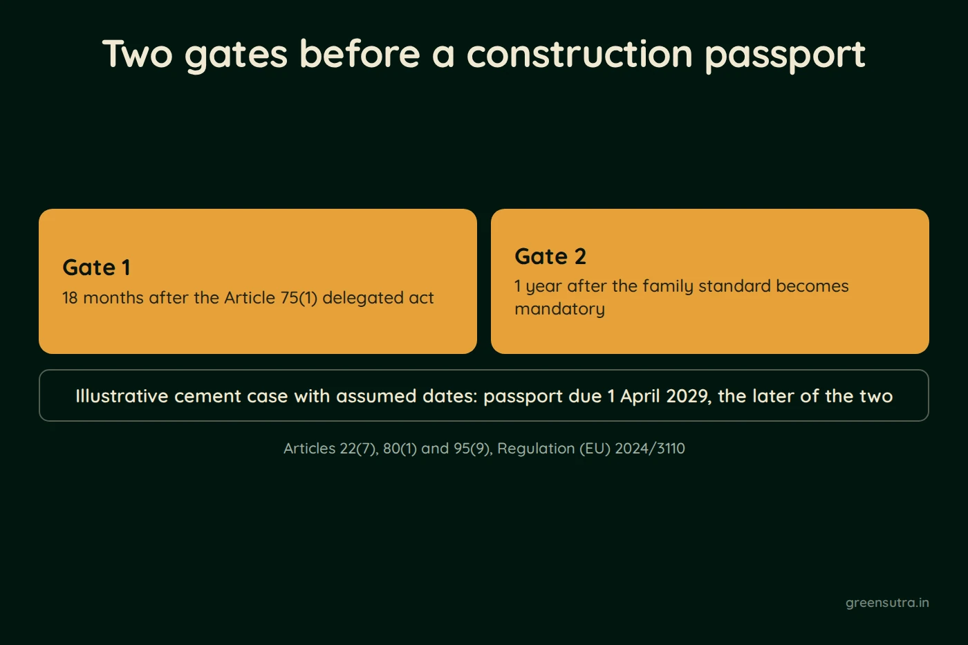 Diagram, Two gates before a construction passport. Gate 1; 18 months after the Article 75(1) delegated act; Gate 2; 1 year after the family standard becomes mandatory; Illustrative cement case with assumed dates: passport due 1 April 2029, the later of the two; Articles 22(7), 80(1) and 95(9), Regulation (EU) 2024/3110