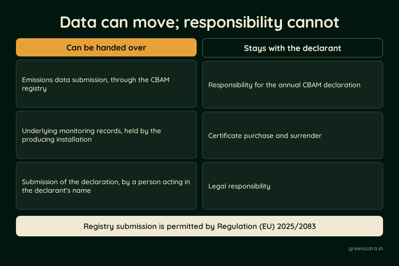 Diagram of what can be delegated in CBAM reporting. Emissions data submission, monitoring records and submission of the declaration can be handed over. Responsibility for the declaration, certificate purchase and surrender, and legal responsibility stay with the declarant.