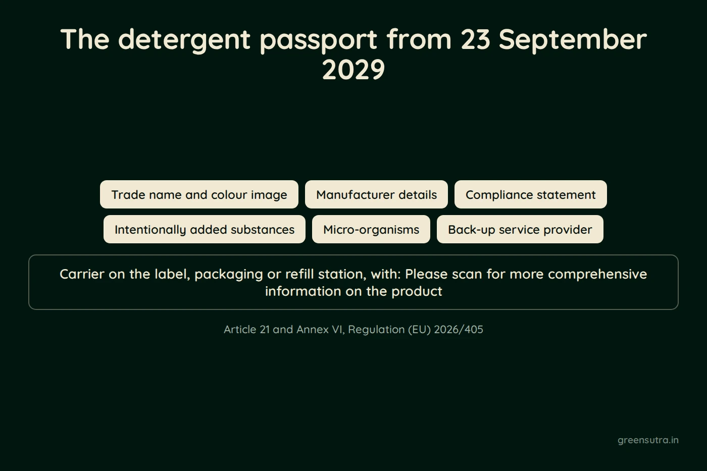 Diagram, The detergent passport from 23 September 2029. Trade name and colour image; Manufacturer details; Compliance statement; Intentionally added substances; Micro-organisms; Back-up service provider; Carrier on the label, packaging or refill station, with: Please scan for more comprehensive information on the product; Article 21 and Annex VI, Regulation (EU) 2026/405
