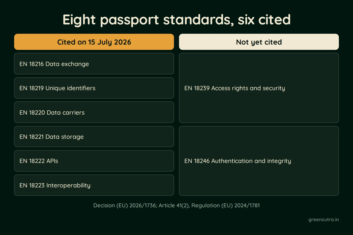 Diagram, Eight passport standards, six cited. Cited on 15 July 2026; EN 18216 Data exchange; EN 18219 Unique identifiers; EN 18220 Data carriers; EN 18221 Data storage; EN 18222 APIs; EN 18223 Interoperability; Not yet cited; EN 18239 Access rights and security; EN 18246 Authentication and integrity; Decision (EU) 2026/1736; Article 41(2), Regulation (EU) 2024/1781