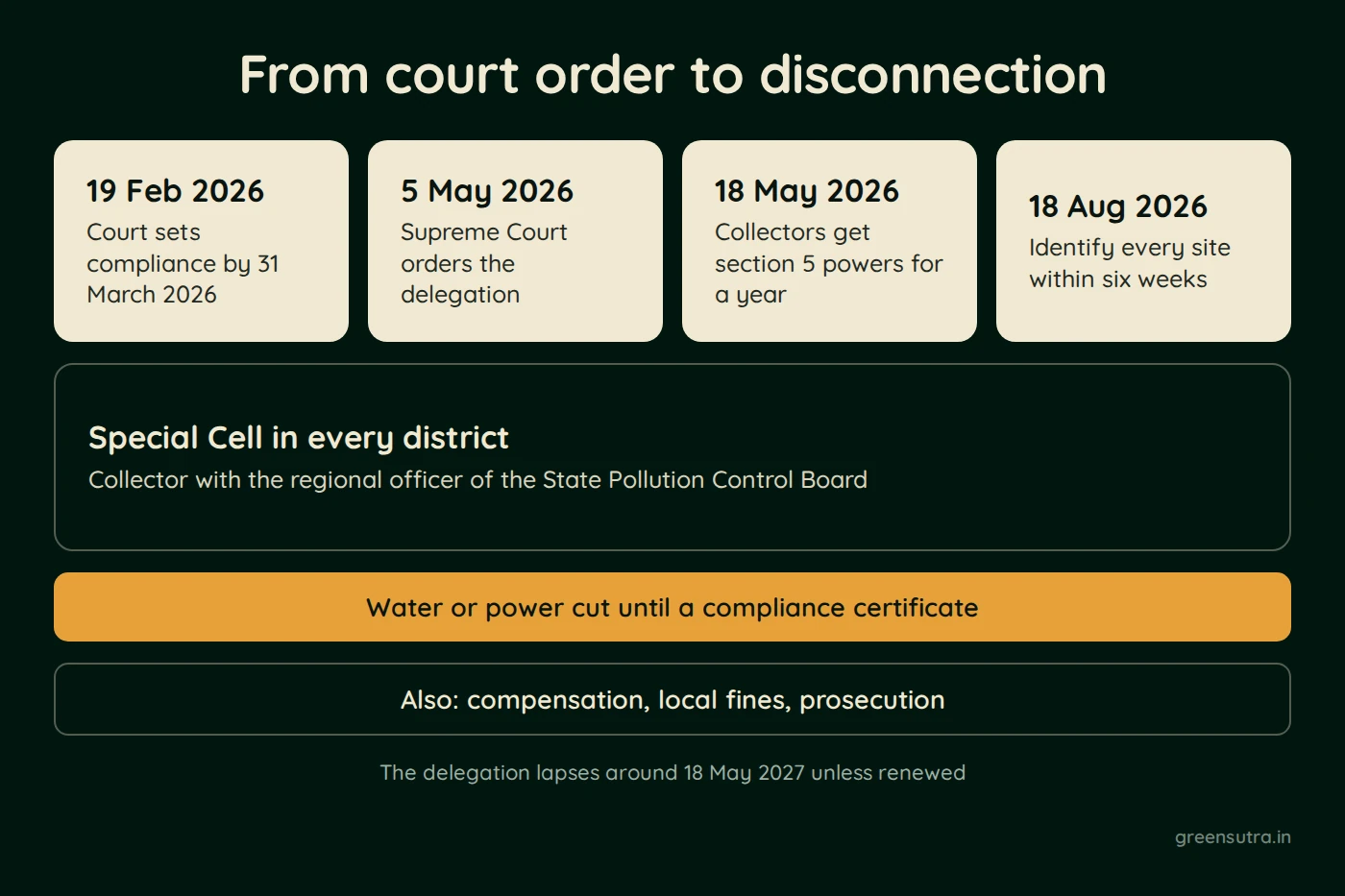 Diagram, From court order to disconnection. 19 Feb 2026; Court sets compliance by 31 March 2026; 5 May 2026; Supreme Court orders the delegation; 18 May 2026; Collectors get section 5 powers for a year; 18 Aug 2026; Identify every site within six weeks; Special Cell in every district; Collector with the regional officer of the State Pollution Control Board; Water or power cut until a compliance certificate; Also: compensation, local fines, prosecution; The delegation lapses around 18 May 2027 unless renewed