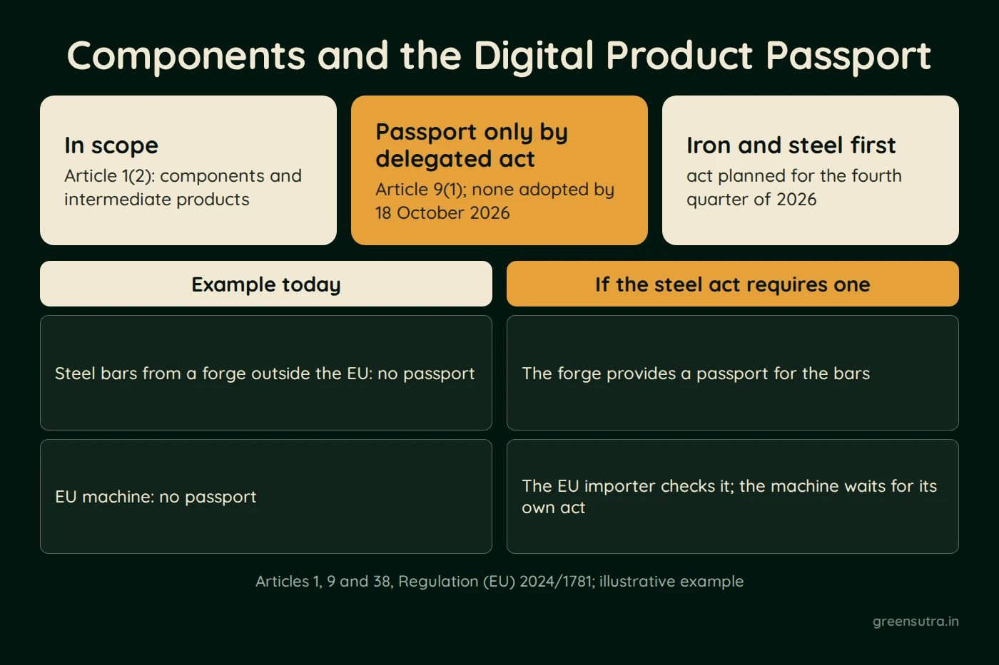 Diagram of when components need a Digital Product Passport. Components and intermediate products are in scope under Article 1(2), but a passport applies only through a delegated act, and none was adopted by 18 October 2026. Iron and steel come first, with an act planned for the fourth quarter of 2026. In the illustrative example, a forge outside the EU provides a passport for steel bars only if the steel act requires one.