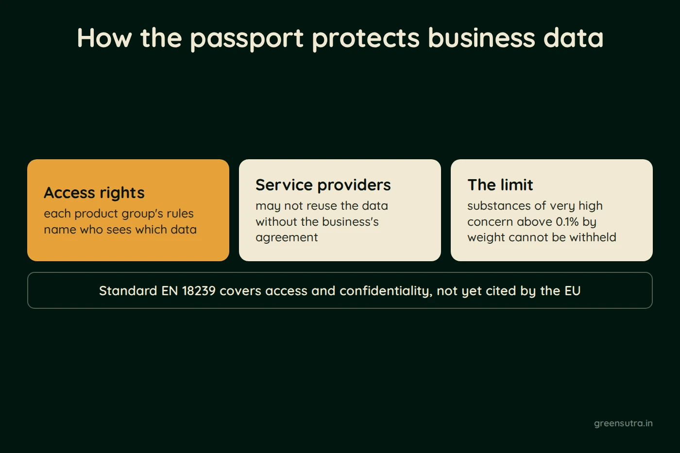 Diagram, How the passport protects business data. Access rights: each product group's rules name who sees which data. Service providers may not reuse the data without the business's agreement. The limit: substances of very high concern above 0.1% by weight cannot be withheld. Standard EN 18239 covers access and confidentiality but is not yet cited by the EU.