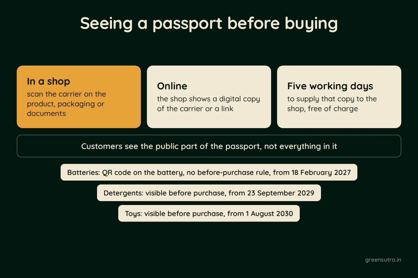 Diagram, Seeing a passport before buying. In a shop, the customer scans the carrier on the product, packaging or documents. Online, the shop shows a digital copy of the carrier or a link, which the business that placed the product must supply free within five working days. Customers see the public part of the passport. Batteries from 18 February 2027 through the QR code on the battery, with no before-purchase rule; detergents visible before purchase from 23 September 2029; toys from 1 August 2030.