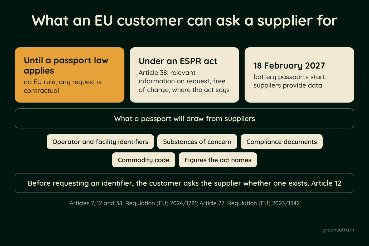 Diagram of what an EU customer can ask a supplier outside the EU for. Until a passport law applies, any request is contractual. Under an ESPR act, Article 38 requires relevant information on request, free of charge. Battery passports start on 18 February 2027. Passports will draw identifiers, substances of concern, compliance documents, commodity codes and named figures. The customer first asks whether an identifier exists.