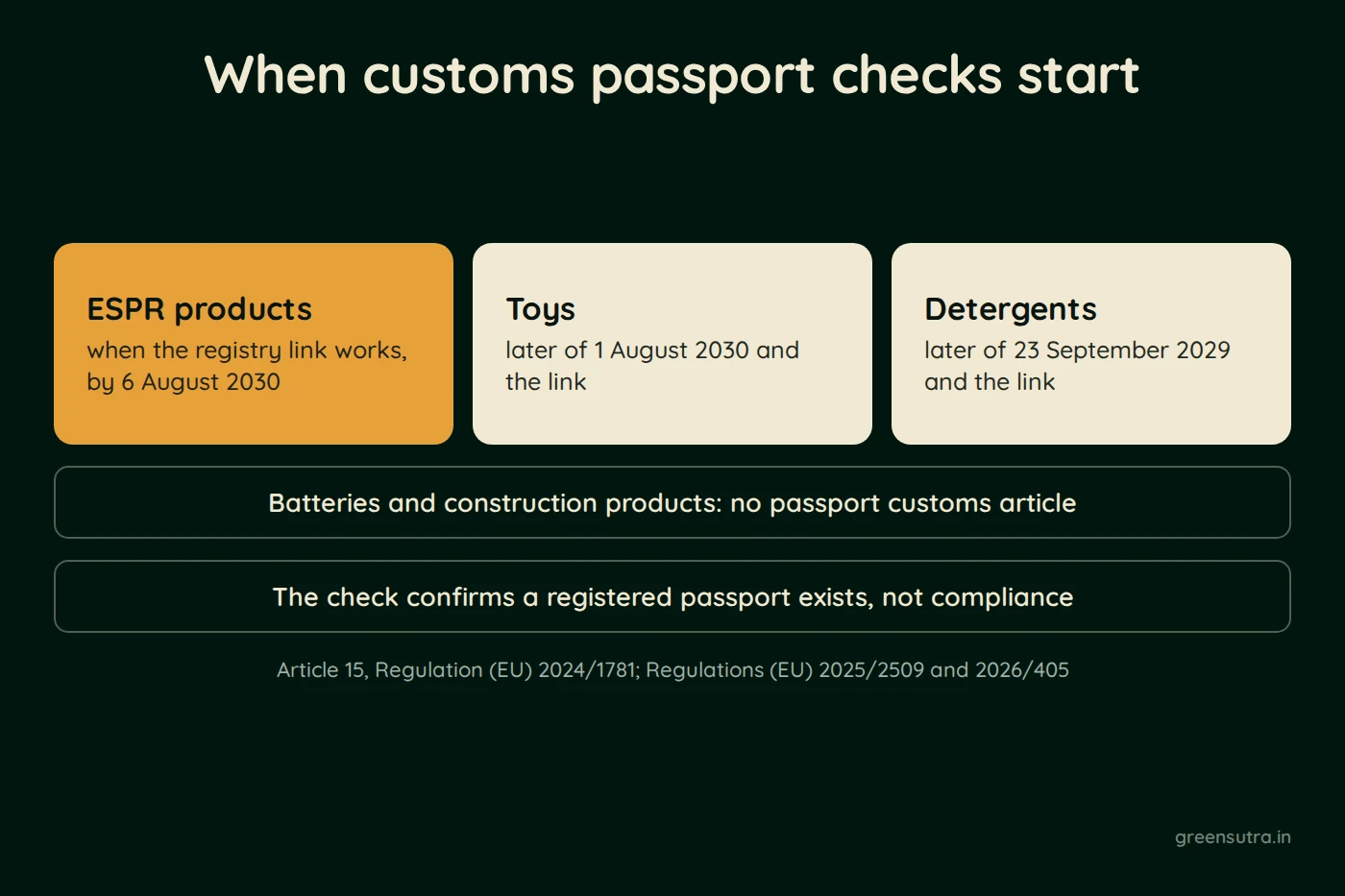 Diagram, When customs passport checks start. ESPR products; when the registry link works, by 6 August 2030; Toys; later of 1 August 2030 and the link; Detergents; later of 23 September 2029 and the link; Batteries and construction products: no passport customs article; The check confirms a registered passport exists, not compliance; Article 15, Regulation (EU) 2024/1781; Regulations (EU) 2025/2509 and 2026/405
