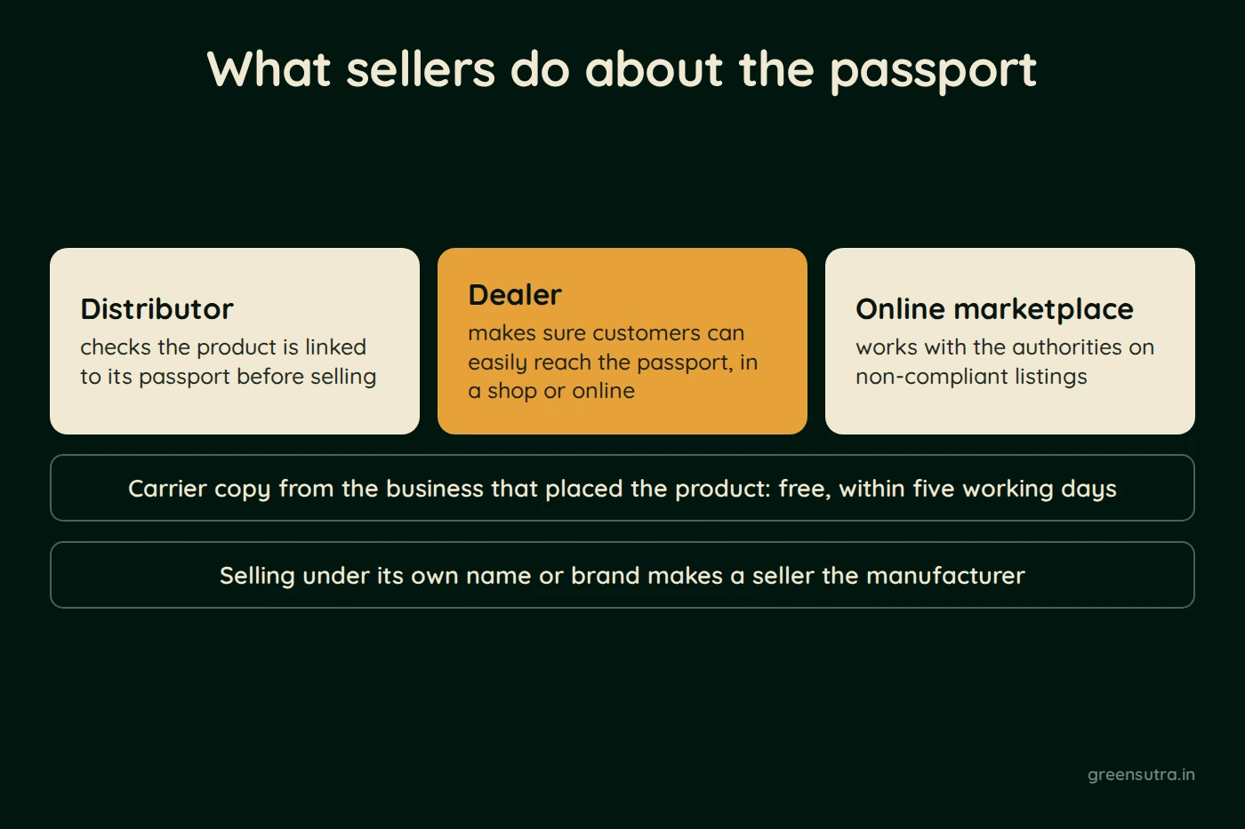 Diagram, What sellers do about the passport. A distributor checks the product is linked to its passport before selling. A dealer, in a shop or online, makes sure customers can easily reach the passport. An online marketplace works with the authorities on non-compliant listings. The business that placed the product supplies a copy of the carrier free within five working days. Selling under its own name or brand makes a seller the manufacturer.
