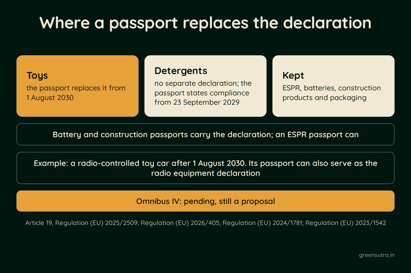 Diagram of where a passport replaces the EU declaration of conformity. For toys it does from 1 August 2030. Detergents need no separate declaration, because the passport states compliance from 23 September 2029. The ESPR, batteries, construction products and packaging keep the declaration. In the example, a toy car with radio control can use its passport as the radio equipment declaration. Omnibus IV is pending.